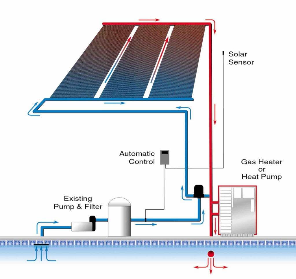 Diagram of how solar pool heating works. Cold water enters the top of the solar panels, heating as it moves downward through the pipes and ultimately back to the pool.